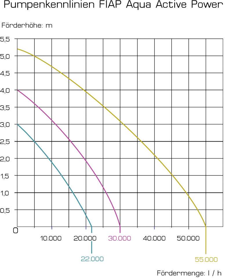 Diagramm zeigt Pumpenkennlinien für FIAP Aqua Active Power mit Förderhöhe in Metern (Y-Achse) und Fördermenge in l/h (X-Achse). Drei Linien: 22.000, 30.000, 55.000 l/h.