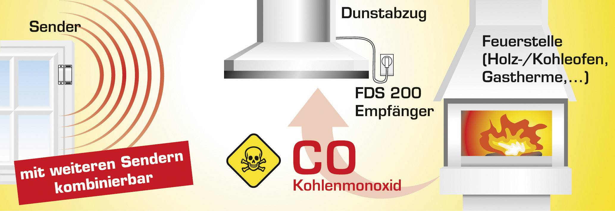 Sender sendet Signal an FDS 200 Empfänger bei Dunstabzug, erkennt Kohlenmonoxid (CO) Gefahr bei Feuerstelle (Holz-/Kohleofen, Gastherme).