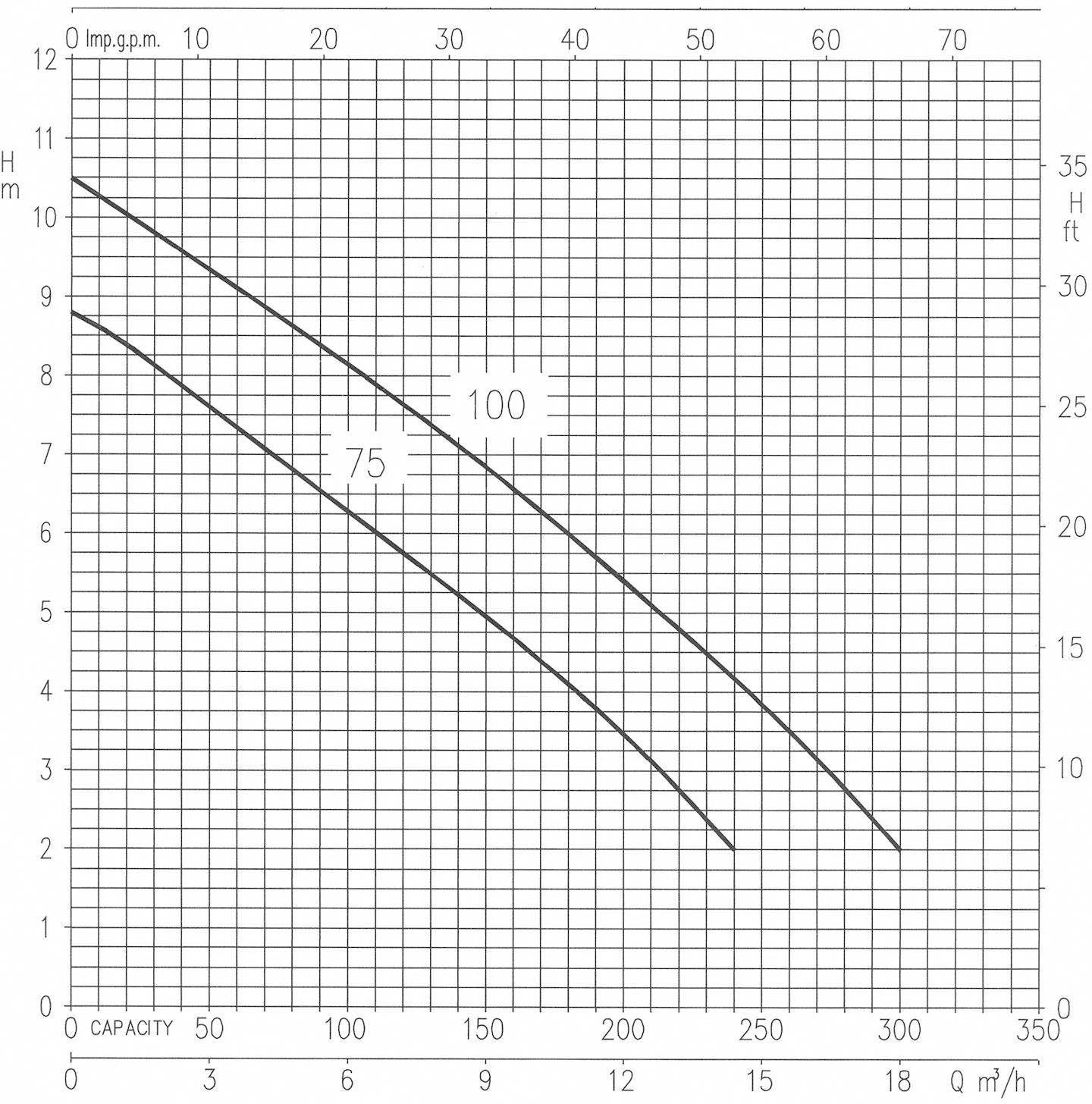 'Pumpendiagramm: zeigt den Zusammenhang zwischen Förderhöhe (H in m, ft) und Kapazität (Q in m³/h, Imp.g.p.m.) für 75 und 100.'
