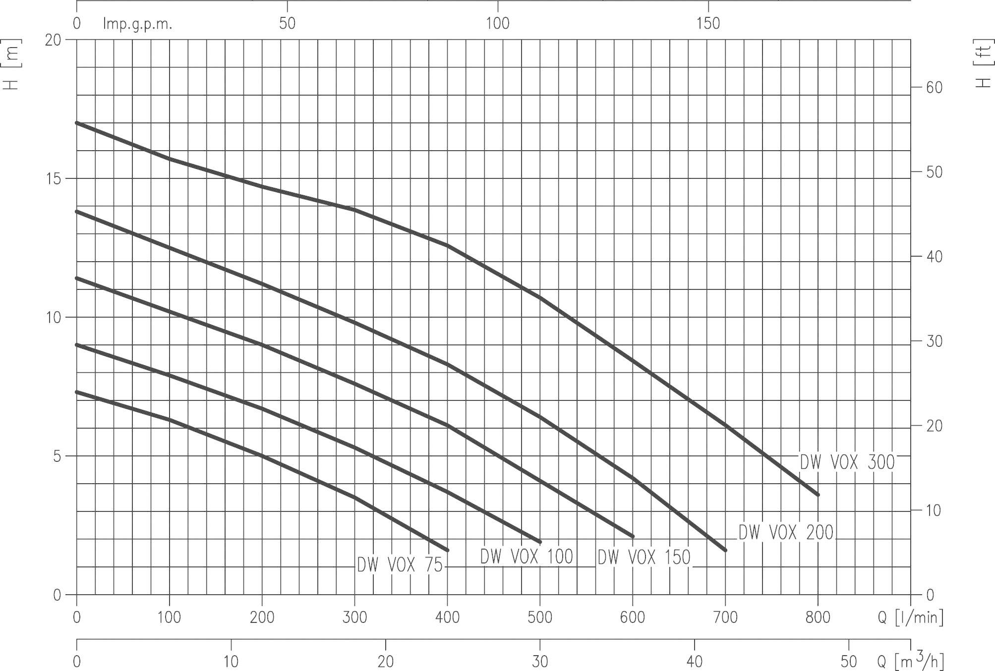 'Kennlinie für DW VOX Pumpen mit Durchflussrate (Q) auf der x-Achse in m³/h und Förderhöhe (H) auf der y-Achse in Metern.'