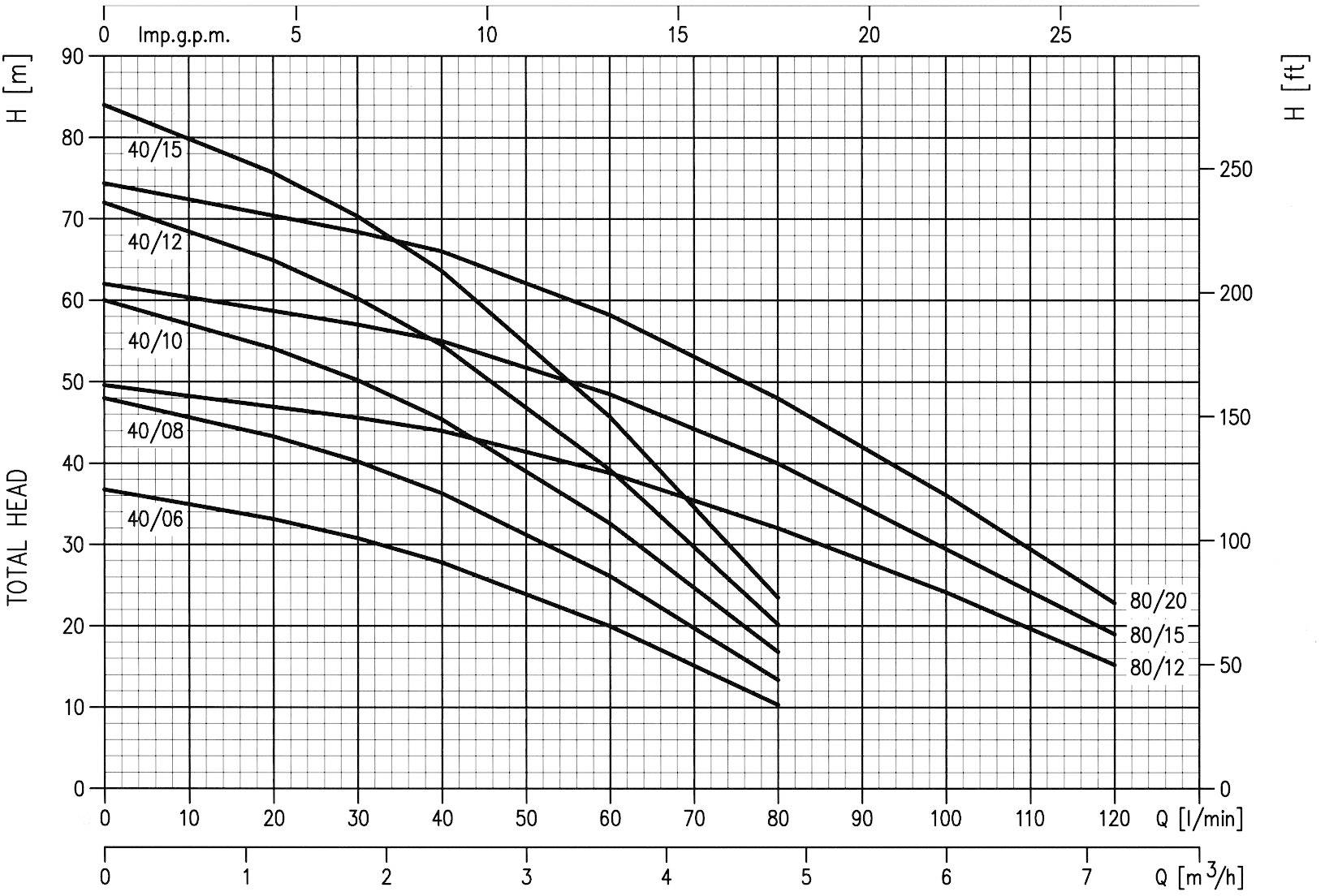 Diagramm zeigt Pumpenkennlinien. Die x-Achse zeigt den Volumenstrom (l/min), die y-Achse die Förderhöhe (m und ft). Unterschiedliche Kurven für verschiedene Pumpentypen (40/06 bis 80/20).