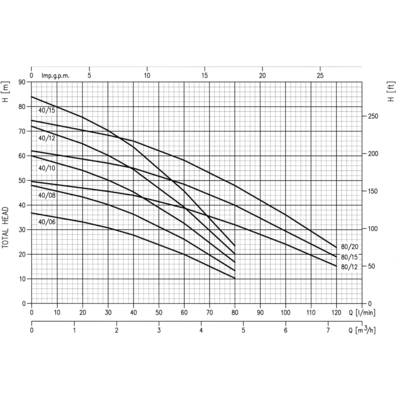 Diagramm zeigt Pumpenkennlinien. Die x-Achse zeigt den Volumenstrom (l/min), die y-Achse die Förderhöhe (m und ft). Unterschiedliche Kurven für verschiedene Pumpentypen (40/06 bis 80/20).