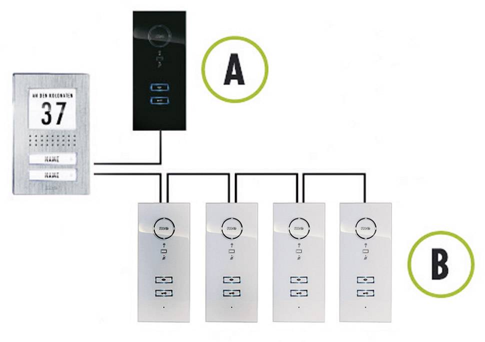 Diagramm einer Gegensprechanlage: Punkt A zeigt die Außeneinheit; Punkt B zeigt mehrere Inneneinheiten, die mit A verbunden sind.