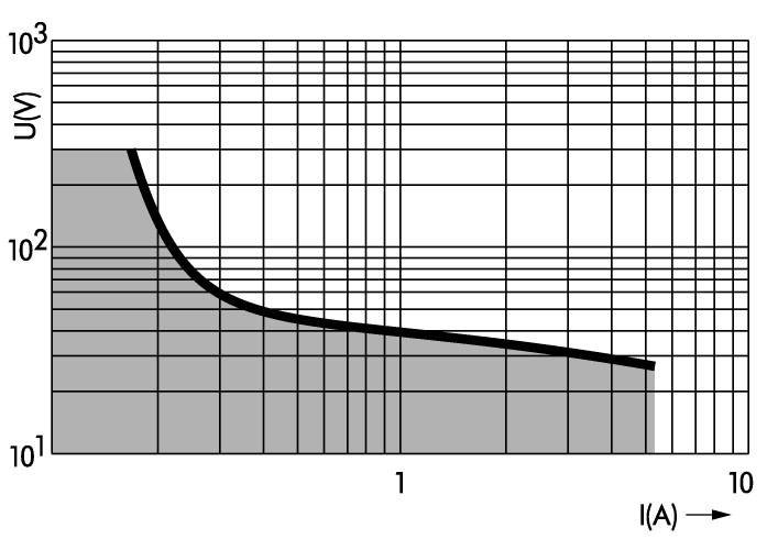 'Graph zur Strom-Spannung-Charakteristik: Spannung (U) auf Y-Achse, Strom (I) auf X-Achse. Zeigt abnehmende Spannung bei steigendem Strom.'