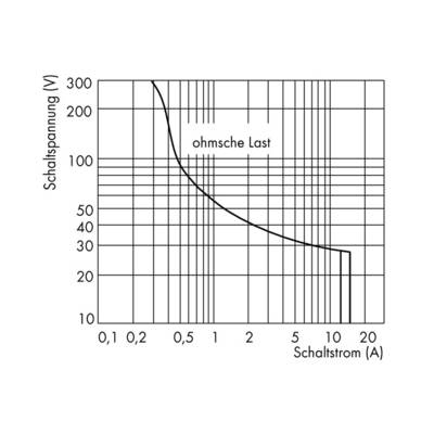 Diagramm zeigt Kurve einer ohmschen Last. Achsen: Schalspannung (0-300 V), Schaltstrom (0,1-20 A). Spannung sinkt bei steigendem Strom.