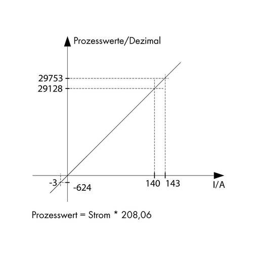 WAGO Stromsensor 1 St. 789-621 IP20