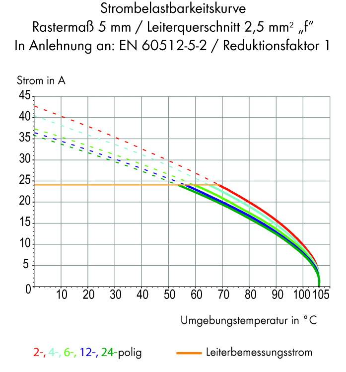 Diagramm der Strombelastbarkeit bei verschiedenen Temperaturen. Zeigt Kurven für 2-, 4-, 6-, 12-, 24-polig. Temperaturbereich: 0-105°C.