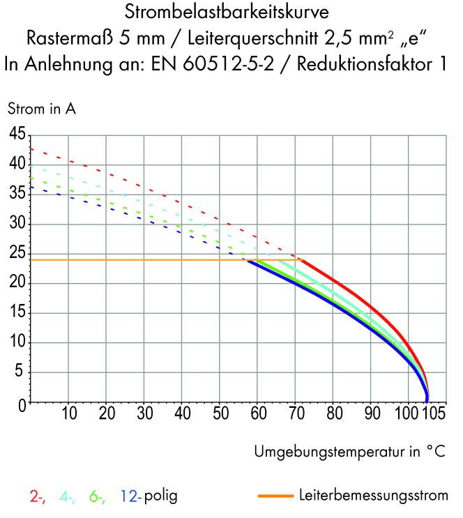 Diagramm zeigt Strombelastbarkeitskurven für 2-, 4-, 6-, 12-polige Leiter mit 2,5 mm² Querschnitt bei Umgebungstemperaturen von 0 bis 105°C.