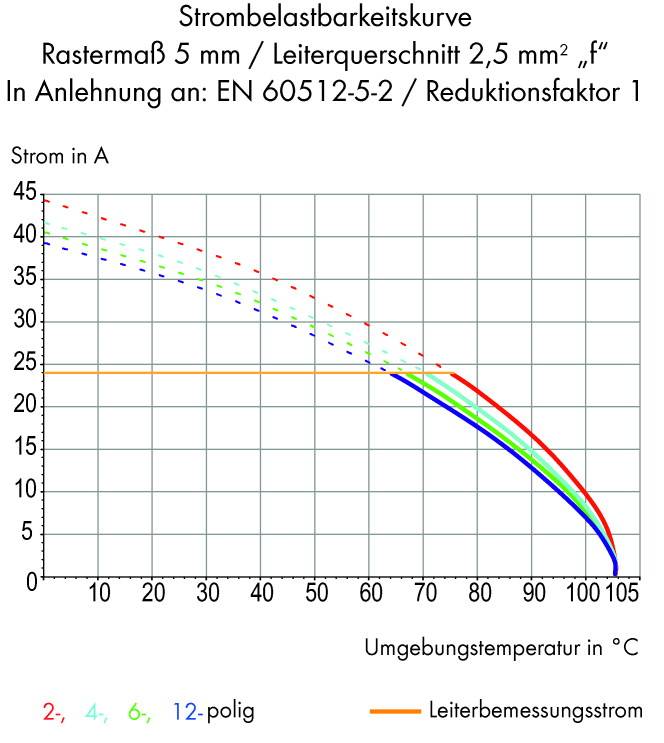 'Strombelastbarkeitskurve: Diagramm zeigt Strom in A gegen Umgebungstemperatur in °C für 2-, 4-, 6-, 12-polig; Leitern mit 2,5 mm².'