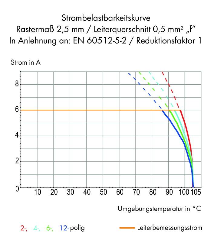 'Strombelastbarkeitskurve' zeigt die maximale Stromstärke in A basierend auf der Umgebungstemperatur in °C und Polzahl (2, 4, 6, 12).
