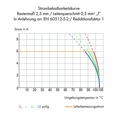 'Strombelastbarkeitskurve' zeigt die maximale Stromstärke in A basierend auf der Umgebungstemperatur in °C und Polzahl (2, 4, 6, 12).