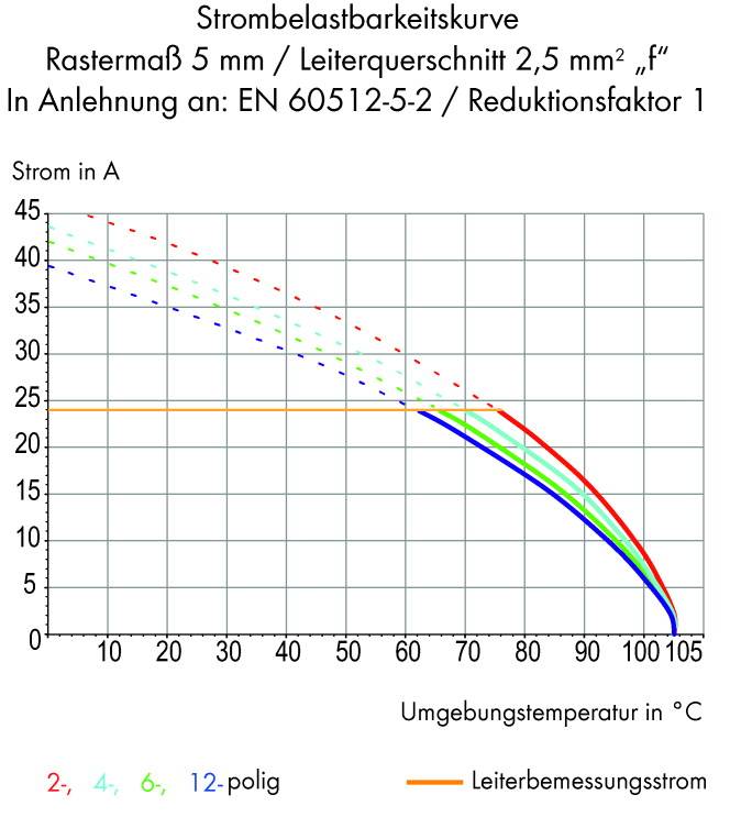 Diagramm zeigt Strombelastbarkeitskurven für unterschiedliche Polzahlen (2, 4, 6, 12) bei Temperaturänderungen, basierend auf EN 60512-5-2.
