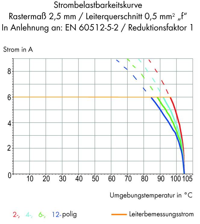 Strombelastbarkeitskurve für unterschiedlichen poligen Leiterquerschnitt (2, 4, 6, 12-polig) bei verschiedenen Umgebungstemperaturen in °C.