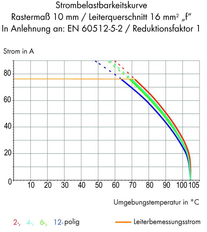 Diagramm mit Strombelastbarkeitskurven für verschiedene polige Leiter. X-Achse: Umgebungstemperatur in °C, Y-Achse: Strom in A.