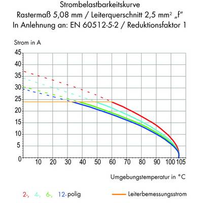 Strombelastbarkeitskurve: Diagramm zeigt Strom in Ampere (y-Achse) gegen Umgebungstemperatur in °C (x-Achse) für verschiedene Leiter.