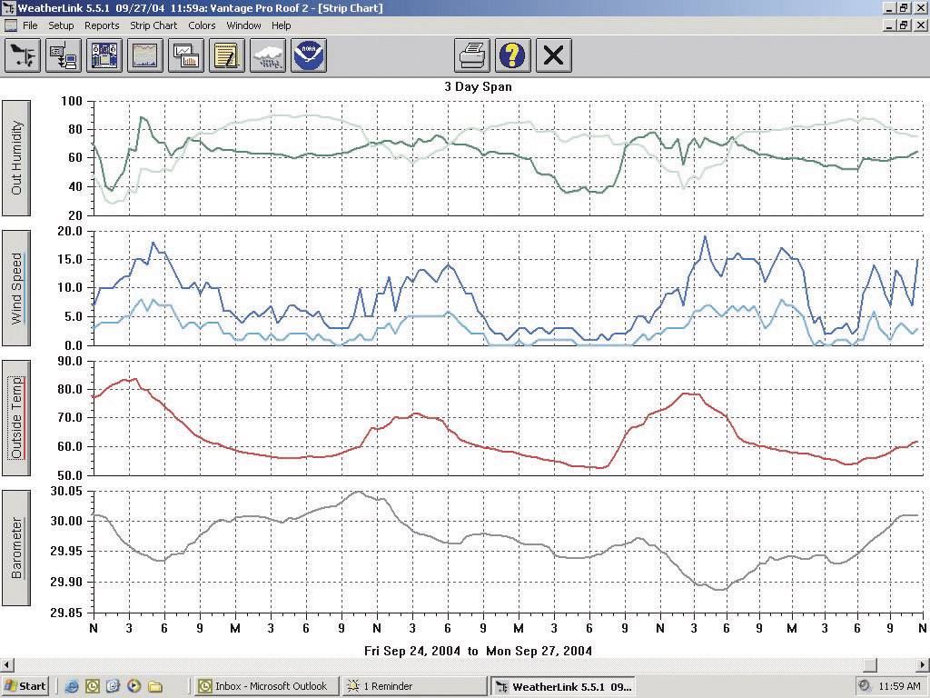 'Mehrtägige Wettergrafiken zeigen Luftfeuchtigkeit, Temperatur, und Niederschlag vom 24. bis 27. September 2004 mit klaren Musterschwankungen.'