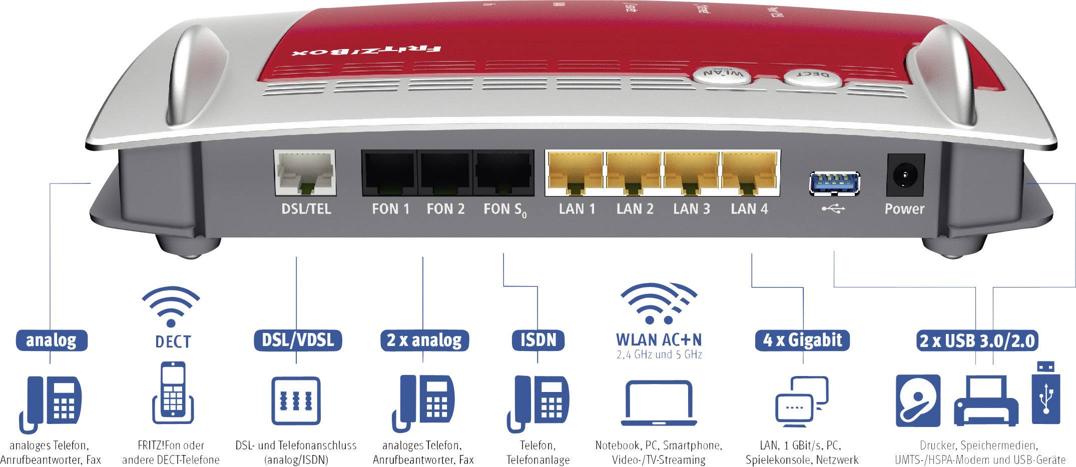 Ein Routermodell mit Anschlussmöglichkeiten: DSL/TEL, 2 analoge Telefone, 4 LAN-Ports, Power, 2 USB-Anschlüsse, WLAN.