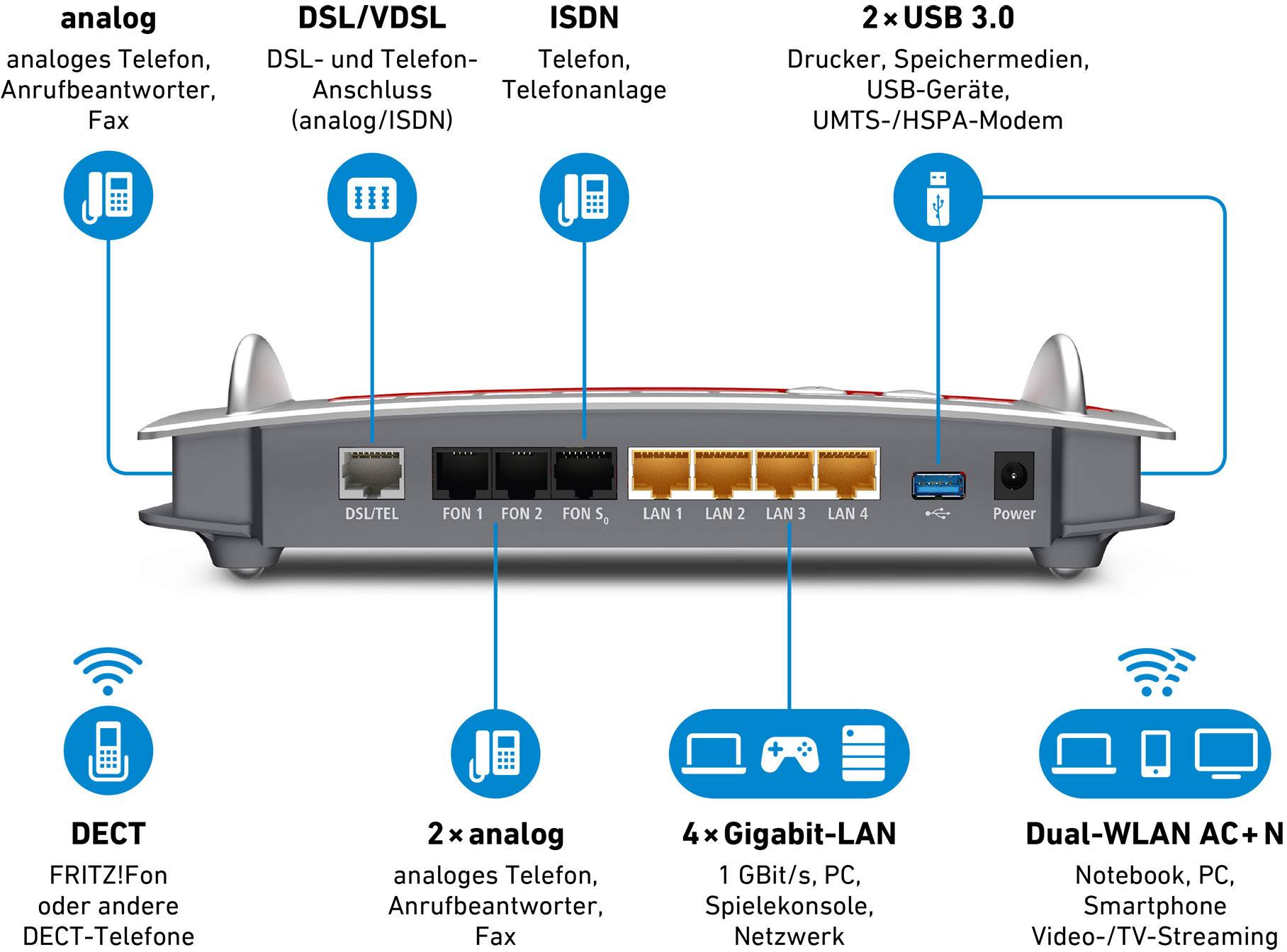 Ein Router-Modell mit Anschlüssen: 2x USB 3.0, 4x Gigabit-LAN, DSL/VDSL, ISDN, 2x analog. Unterstützt analoges Telefon und DECT.