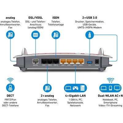 Ein Router-Modell mit Anschlüssen: 2x USB 3.0, 4x Gigabit-LAN, DSL/VDSL, ISDN, 2x analog. Unterstützt analoges Telefon und DECT.