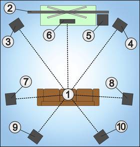 Heimkinosystem