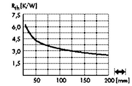 Diagramm zeigt einen abnehmenden Trend, y-Achse: Drehmoment in h⁄kW, x-Achse: Zeit in ms, von 7,5 auf 1,5 fallend über 200 ms.