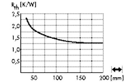 Diagramm zeigt R_th (K/W) gegen Abstand (mm): Kurve fällt schnell von 3,0 K/W bei 50 mm auf 1,5 K/W bei 200 mm.