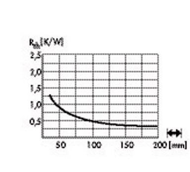 Diagramm zeigt R-Wert (K/W) gegen Dicke (mm). Der R-Wert sinkt von 1,5 bei 50 mm auf 0,5 bei 200 mm.