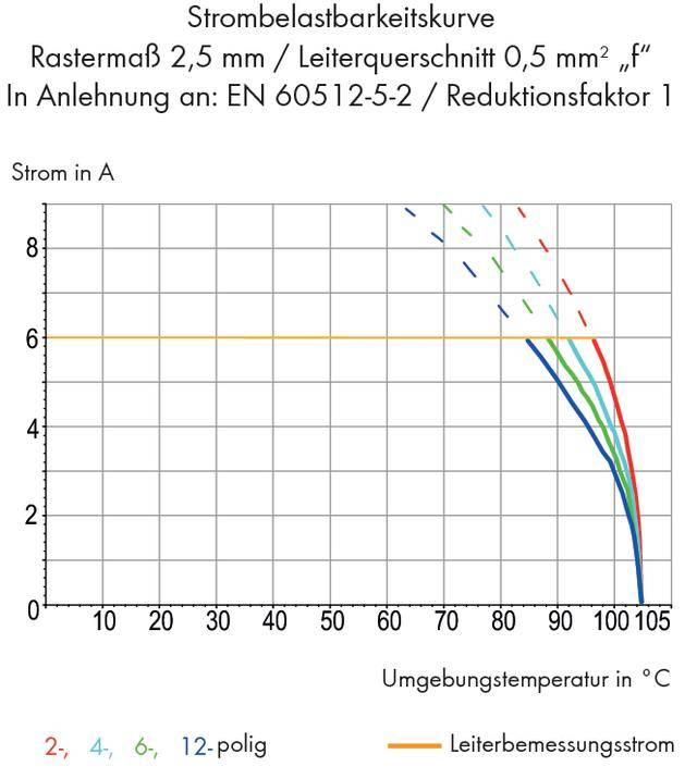'Strombelastbarkeitskurve': Diagramm zeigt Leitungsstrom in Bezug auf Umgebungstemperatur. Linien repräsentieren unterschiedliche Polzahlen.
