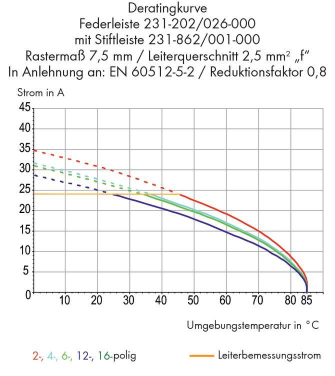 'Deratingkurve: Umgebungs-, Strom-Achsen. Rastermaß 7,5 mm. Verschiedene Federleistengrößen. Maximaler Strom sinkt mit Temperatur.'