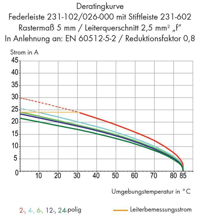 Deratingkurve zeigt Strom in Ampere (Y-Achse) gegen Umgebungstemperatur in °C (X-Achse) für verschiedene polige Verbindungen, mit abfallenden Linien.