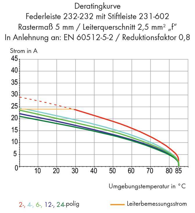 Der Graph zeigt die Deratingkurve einer Federleiste mit verschiedenen Polzahlen. Die X-Achse zeigt die Umgebungstemperatur in °C und die Y-Achse den Strom in A. Bei steigender Temperatur sinkt der maximal zulässige Strom.