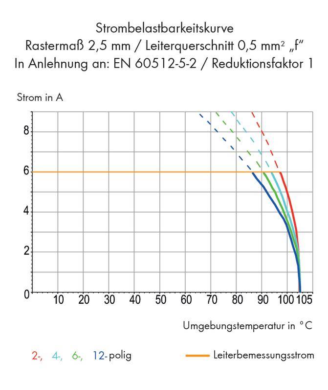 Diagramm zeigt Strombelastbarkeitskurven für Leiterquerschnitt 0,5 mm². Achsen: Strom in A, Umgebungstemperatur in °C. Kurven für 2-, 4-, 6-, 12-polig.