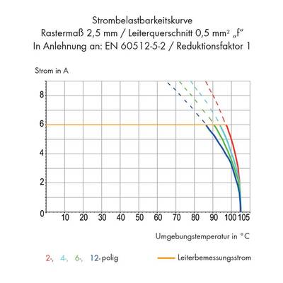 Diagramm zeigt Strombelastbarkeitskurven für Leiterquerschnitt 0,5 mm². Achsen: Strom in A, Umgebungstemperatur in °C. Kurven für 2-, 4-, 6-, 12-polig.