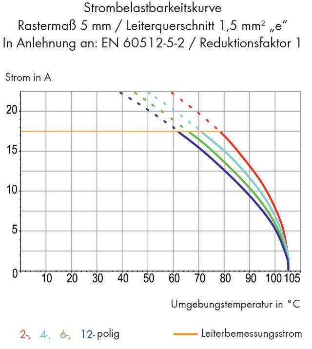 'Strombelastbarkeitskurve' zeigt den Zusammenhang zwischen Strom in Ampere und Umgebungstemperatur in Grad Celsius für verschiedene Polzahlen.