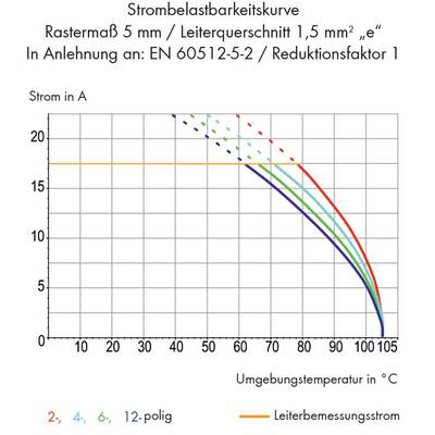 'Strombelastbarkeitskurve' zeigt den Zusammenhang zwischen Strom in Ampere und Umgebungstemperatur in Grad Celsius für verschiedene Polzahlen.