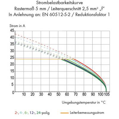 Diagramm zeigt Strombelastbarkeit in Ampere bei verschiedenen Temperaturen (0-105°C) für Leiterquerschnitt 2,5 mm² gemäß EN 60512-5-2.