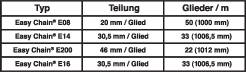 Tabelle mit Ketteninformationen: Typ, Teilung in mm pro Glied, und Gliederanzahl pro Meter. Beispielsweise 'Easy Chain E08', 20 mm/Glied, 50 Glieder/m.