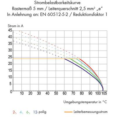 'Strombelastbarkeitskurve zeigt Strom in A gegen Umgebungstemperatur in °C. Enthält Kurven für 2-, 4-, 6- und 12-polig.'