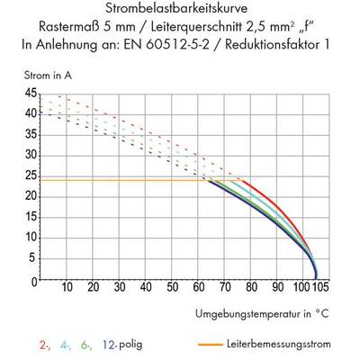 'Strombelastbarkeitskurve' Diagramm zeigt Strom in Ampere gegen Umgebungstemperatur in Grad Celsius für verschiedene Pol-Anzahlen und Querschnitte.