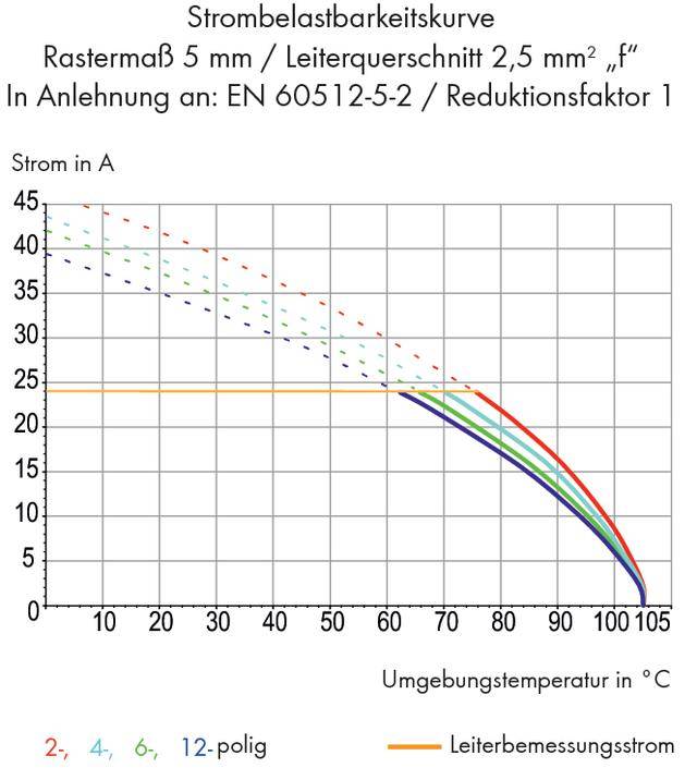 'Strombelastbarkeitskurve' mit unterschiedliche Polanzahl: 2-polig, 4-polig, 6-polig, 12-polig. Achsen: Strom in A, Temperatur in °C. Trend zeigt sinkenden Strom bei steigender Temperatur.