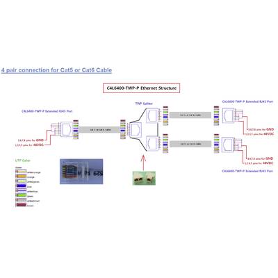 'Diagramm zur Ethernet-Struktur: Zeigt Cat5/Cat6-Kabelverbindungen, TWP-Splitter und Anschlüsse. Farbcode für die Kabelpaare angegeben.'