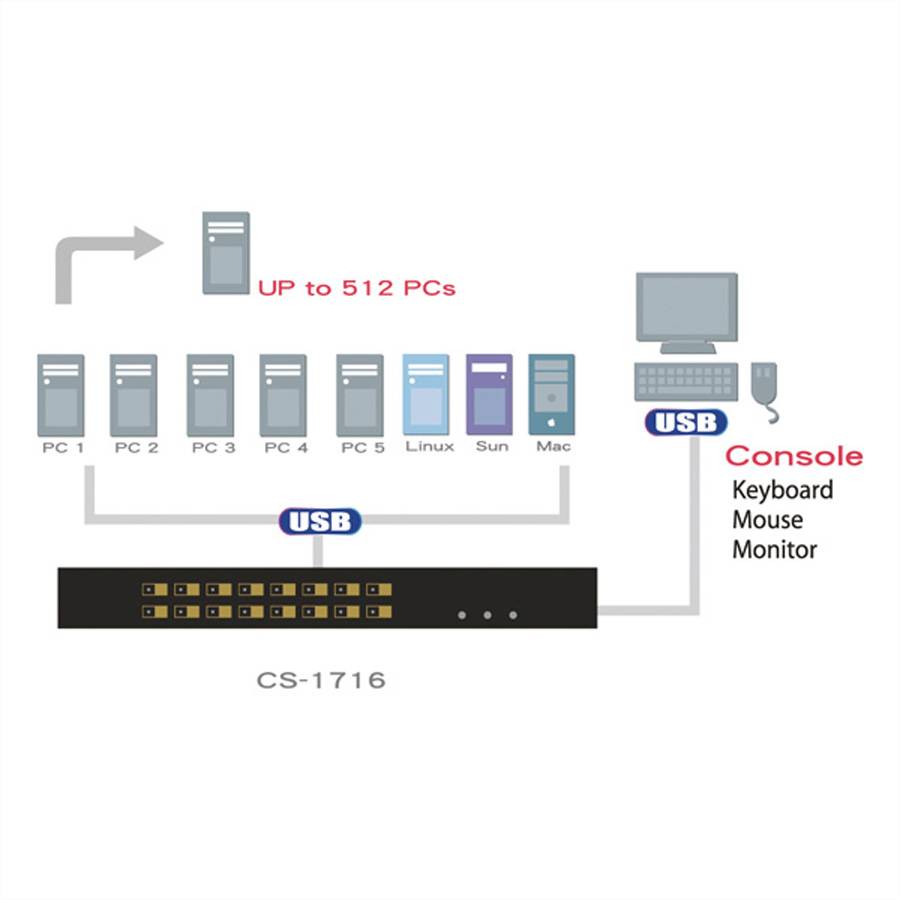 ATEN CS1716A KVM Switch VGA, PS/2-USB, USB-Peripherie Port, 16 Ports-2