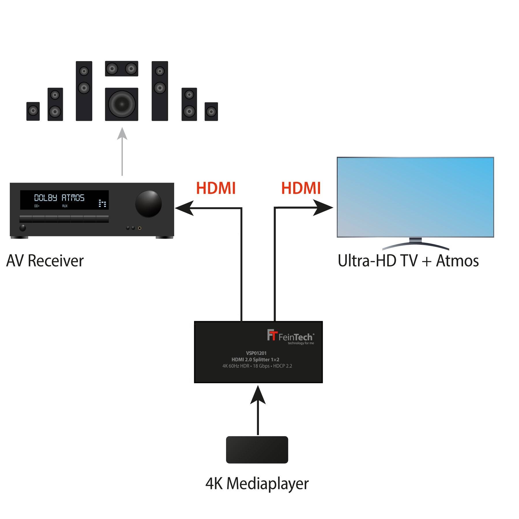 FeinTech VSP01201 HDMI 2.0 Splitter 1 In 2 Out mit Downscaler 4K-5