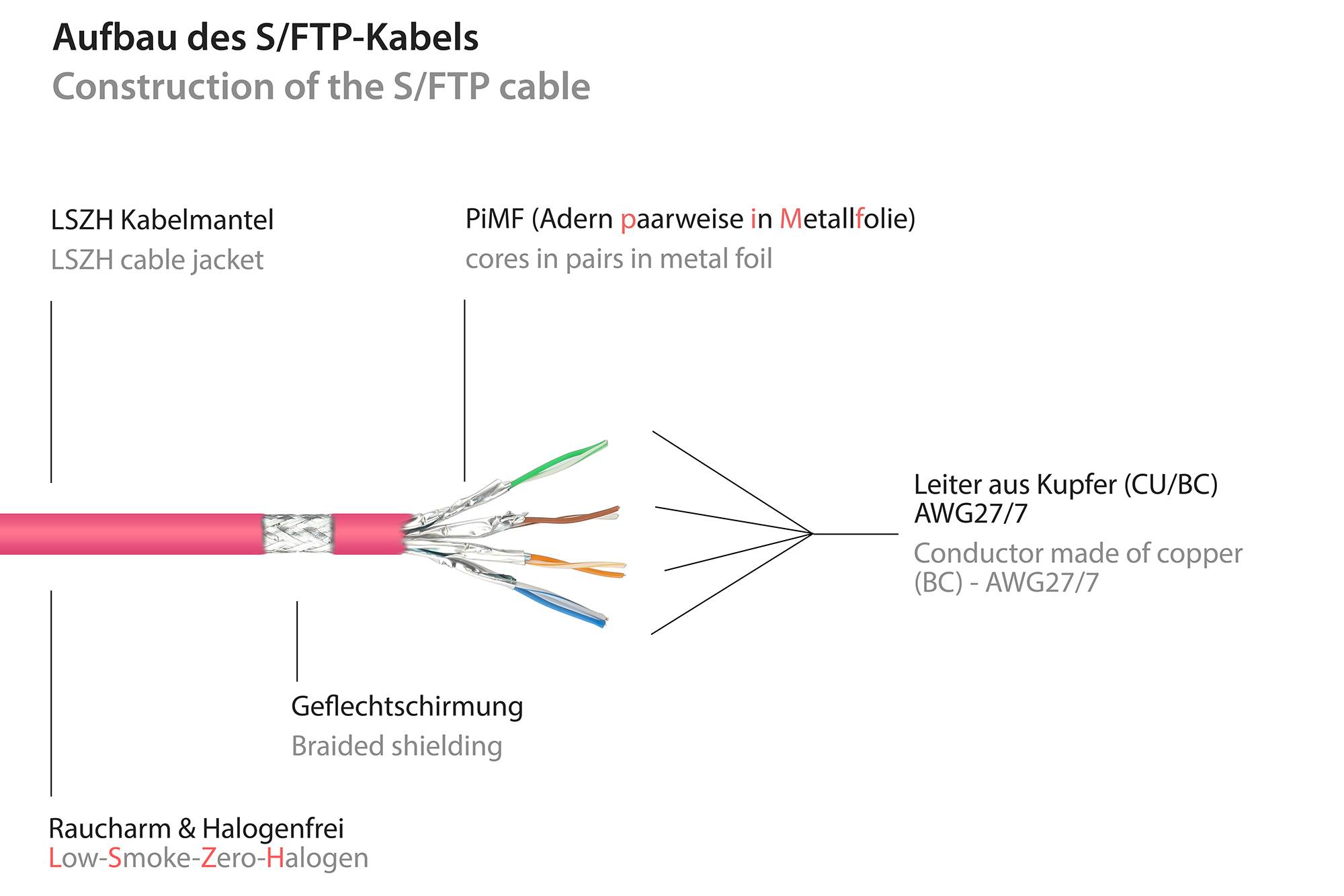 RNS® Patchkabel mit Rastnasenschutz, Cat. 6A, S/FTP, PiMF, halogenfrei, 500MHz, magenta, 15m, Good Connections®-2