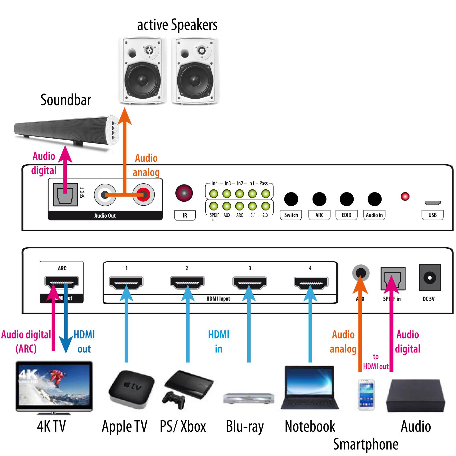 FeinTech VSW04101 HDMI 2.0 Switch 4 x 1 mit Audio Extractor 4K@60Hz HDR-3