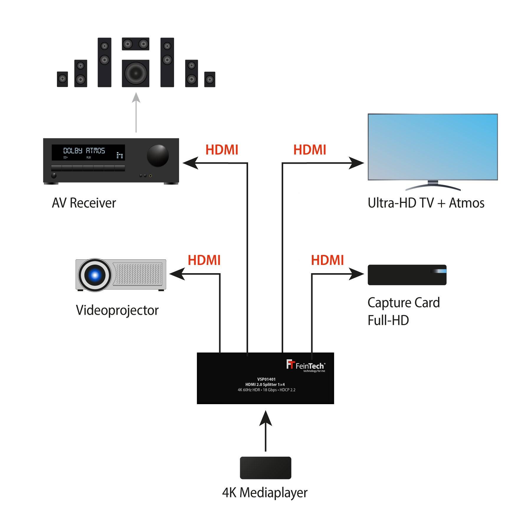 FeinTech VSP01401 HDMI 2.0 Splitter 1 In 4 Out mit Downscaler 4K-4