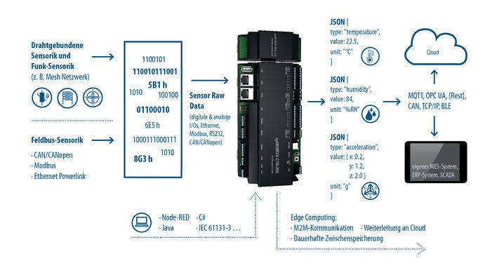 sysWORXX CTR-700 Industrial-Controller | Industriesteuerung | SPS | IoT | Leistungsstarke Steuerung | MQTT | Node-RED | -1