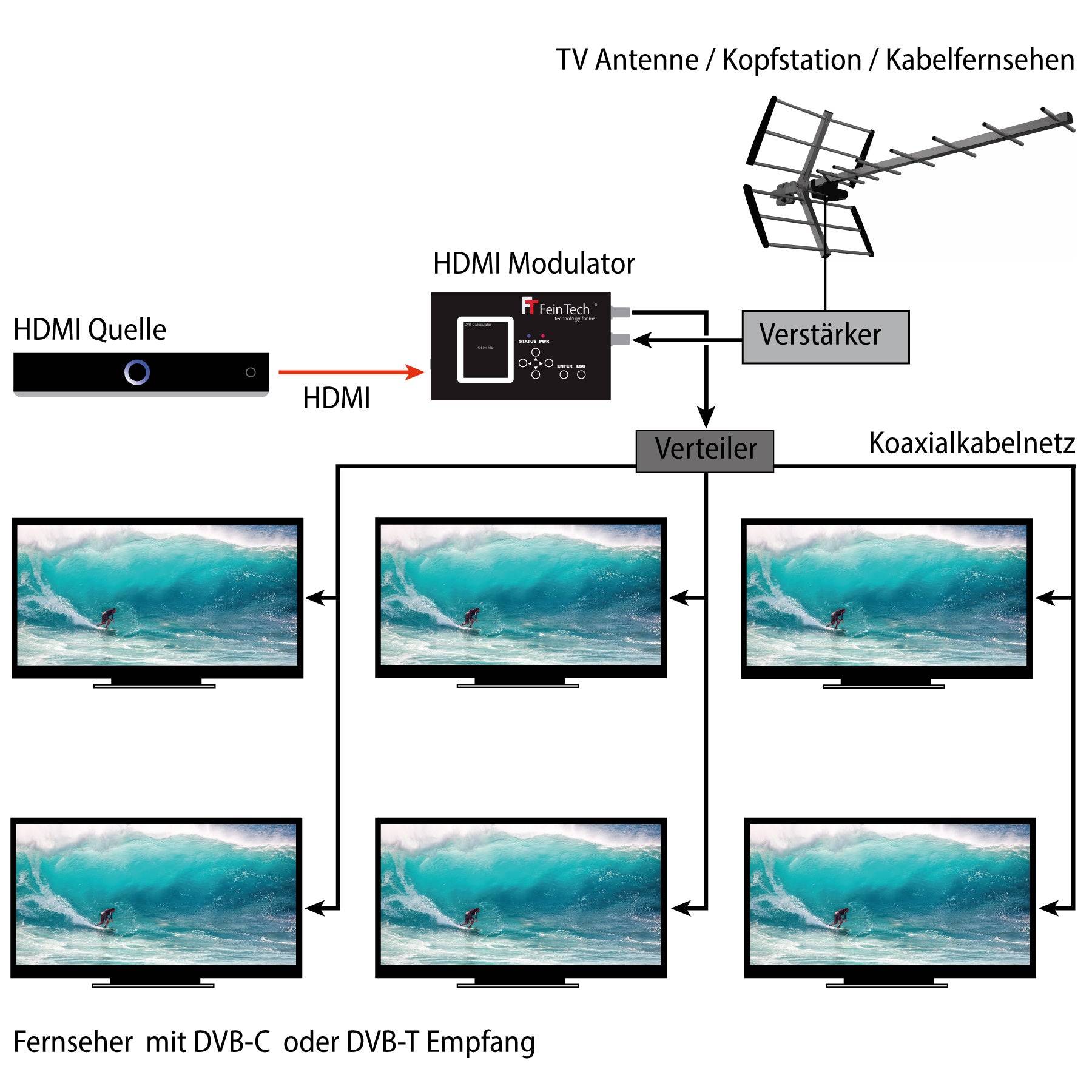 FeinTech VHQ00101 HDMI Modulator Encoder DVB-C DVB-T 1080p 60Hz-4
