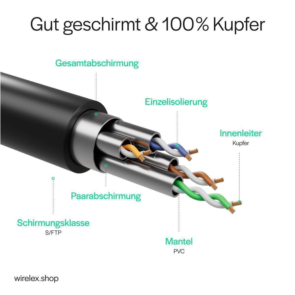 Netzwerkkabel RJ45 LAN Kabel, Ethernet Kabel, S/FTP, PIMF, Rohkabel Cat 7 Halogenfrei Schwarz 1,00m-1