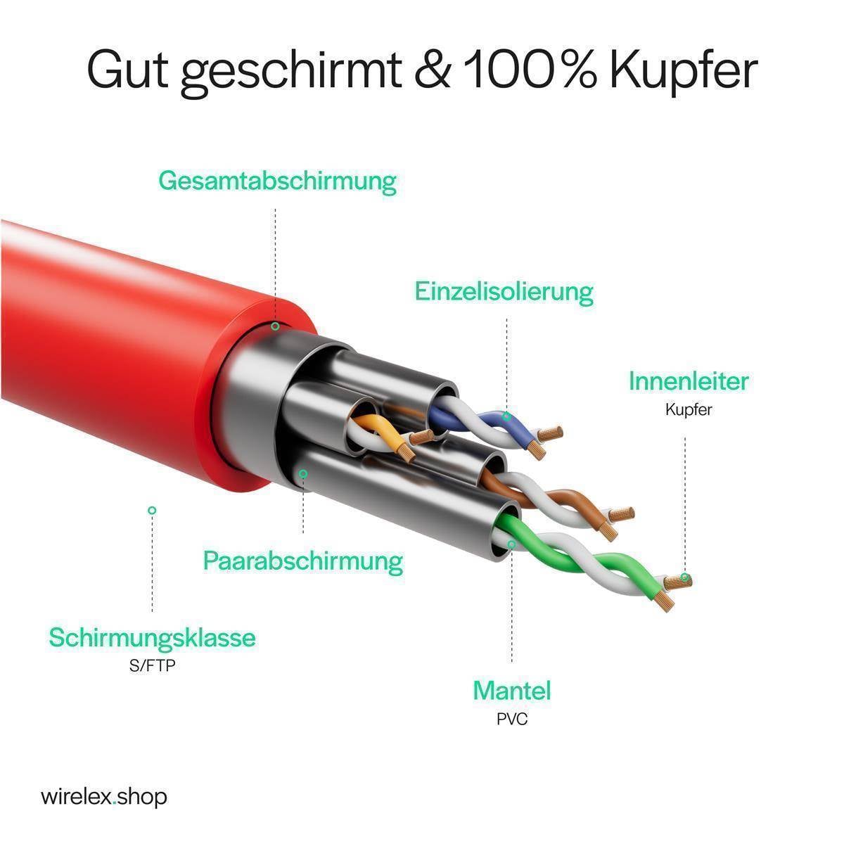 Netzwerkkabel RJ45 LAN Kabel, Ethernet Kabel, S/FTP, PIMF, Rohkabel Cat 7 Halogenfrei Rot 0,25m-1